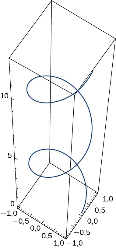 Esta figura es la gráfica de una curva en 3 dimensiones. La curva está dentro de una caja. La caja representa un octante. La curva es una hélice y comienza en el fondo de la caja a la derecha y sube en espiral.