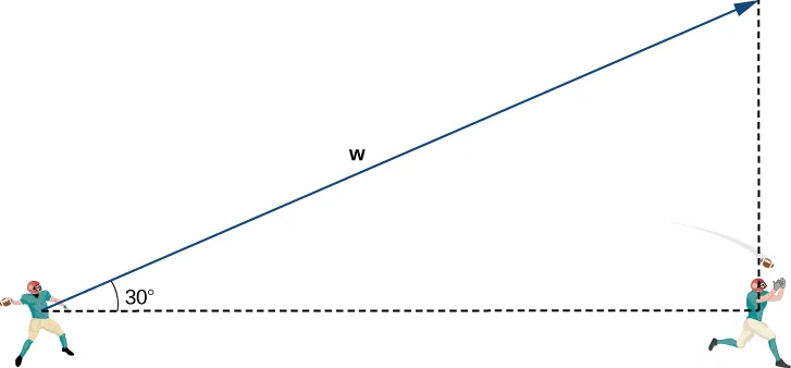This figure is the image of two football players with the first player throwing the football to the second player. The distance between the two players is represented with a broken line segment. There is a vector from the first player. The angle between the vector and the broken line segment is 30 degrees. There is a vertical broken line segment from the second player. Also, there is a right triangle formed from the two broken line segments and the vector from the first player is labeled “w” and is the hypotenuse.