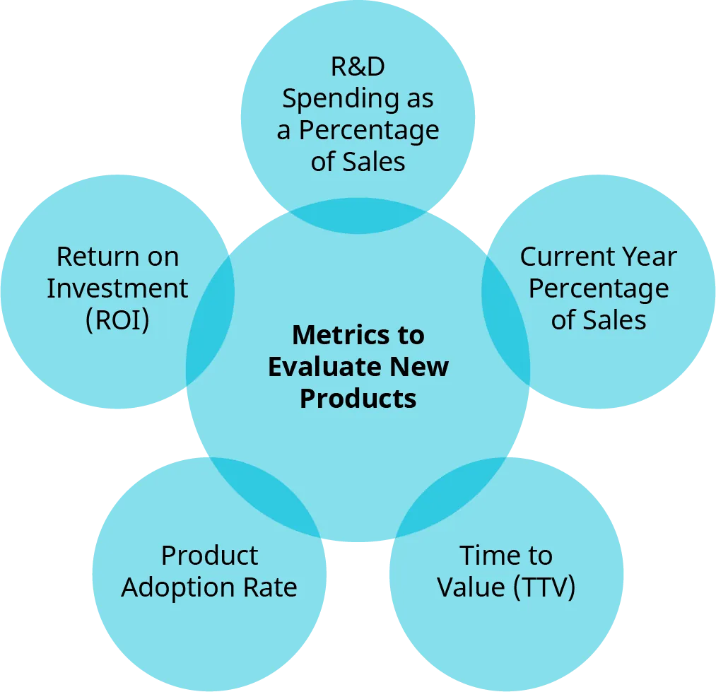 Metrics that can be used to evaluate new products are R and D spending as a percentage of sales, current year percentage of sales, time to value or T T V, product adoption rate, and return on investment or R O I.