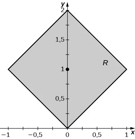 Un cuadrado R de lado raíz cuadrada de 2 girado 45 grados, con vértices en el origen, (2, 0), (1, 1) y (negativo 1, 1). Se marca un punto en (0, 1).