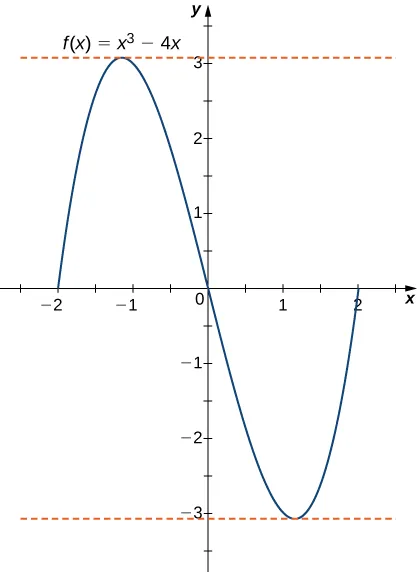 Se representa gráficamente la función f(x) = x3 - 4x. Es evidente que f(2) = f(-2) = f(0). Las líneas horizontales discontinuas se dibujan en x = ±2/raíz cuadrada de 3, que son el máximo y el mínimo locales.