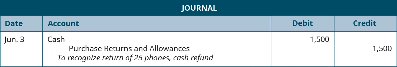 A journal entry shows a debit to Cash for $1,500 and a credit to Purchase Returns and Allowances for $1,500 with the note “to recognize return of 25 phones, cash refund.”
