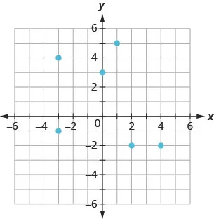 The figure shows the graph of some points on the x y-coordinate plane. The x and y-axes run from negative 6 to 6. The points (negative 3, 4), (negative 3, negative 1), (0, 3), (1, 5), (2, negative 2), and (4, negative 2).