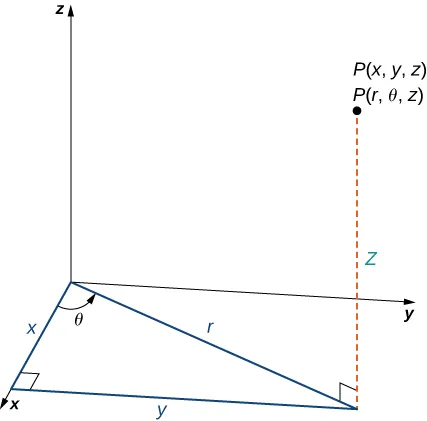 This figure is the first octant of the 3-dimensional coordinate system. There is a point labeled “(x, y, z) = (r, theta, z).” In the x y-plane, there is a line segment extending to underneath the point. This line segment is labeled “r.” The angle between the line segment and the x-axis is theta. There is a line segment perpendicular to the x-axis. Along with the line segment labeled r, this line segment and the x-axis form a right triangle.