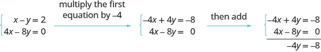 The two equations are x minus y equals 2 and 4x minus 8y equals 0. Multiplying the first by minus 4, we get minus 4x plus 4y equals minus 8. Adding this to the second equation we get minus 4y equals minus 8.