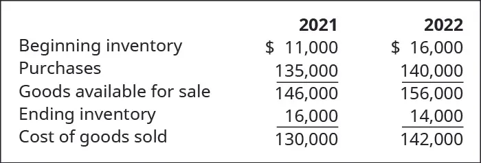 Beginning Inventory plus purchases equals Goods Available for Sale minus Ending Inventory equals Cost of Goods Sold for 2021 and 2022, respectively: 11,000 plus 135,000 equals 146,000 minus 16,000 equals 130,000; 16,000 plus 140,000 equals 156,000 minus 14,000 equals 142,000.