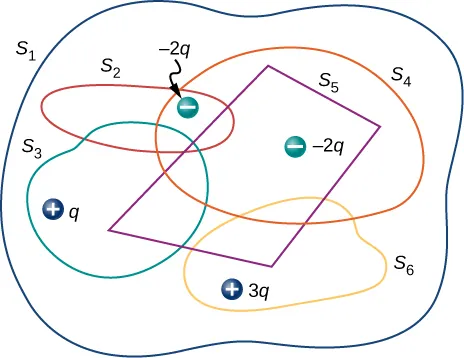Na rysunku pokazany jest nieregularny kształt S1. Wewnątrz znajdują się nieregularne kształty oznaczone S2, S3, S4 i S6 oraz czworobok oznaczony S5. Wszystkie zachodzą nawzajem na siebie. Pokazany jest ładunek minus 2q we wspólnym obszarze S1, S2 i S4. Pokazany jest ładunek ujemny 2q we wspólnym obszarze S1, S4 i S5. Pokazany jest ładunek dodatni q we wspólnym obszarze S1 i S3. Pokazany jest ładunek dodatni 3q we wspólnym obszarze S1 i S6. 
