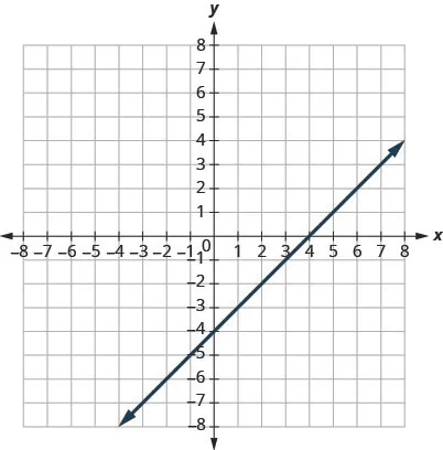 This figure shows a straight line graphed on the x y-coordinate plane. The x and y-axes run from negative 8 to 8. The line goes through the points (negative 3, negative 7), (negative 2, negative 6), (negative 1, negative 5), (0, negative 4), (1, negative 3), (2, negative 2), and (3, negative 1).