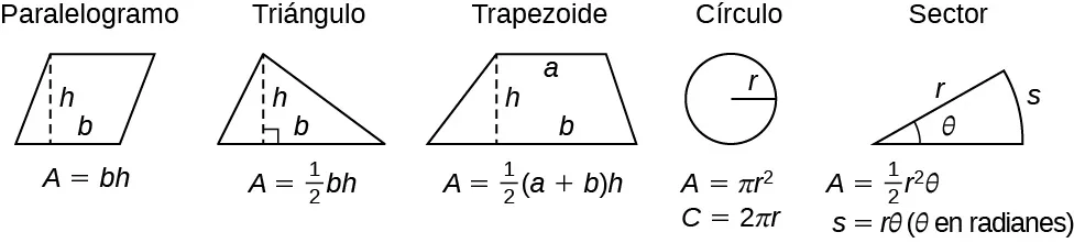 La figura muestra cinco figuras geométricas. La primera es un paralelogramo con altura marcada como h y base como b. Debajo de la figura está la fórmula del área, A = bh. La segunda es un triángulo cuya altura está marcada como h y cuya base es b. Debajo de la figura está la fórmula del área, A = (1/2)bh. La tercera es un trapecio con el lado horizontal superior marcado como a, la altura como h y la base como b. Debajo de la figura está la fórmula del área, A = (1/2)(a + b)h. La cuarta es un círculo con radio marcado como r. Debajo de la figura está la fórmula del área, A= (pi)(r^2), y la fórmula de la circunferencia, C = 2(pi)r. La quinta es un sector de un círculo con radio marcado como r, longitud del sector como s y ángulo como theta. Debajo de la figura está la fórmula del área, A = (1/2)r^2(theta), y la longitud del sector, s = r(theta) (theta en radianes).