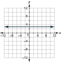 The graph shows the x y-coordinate plane. The x and y-axis each run from -12 to 12. A horizontal line passes through the points “ordered pair 0,  3” and “ordered pair 1, 3”.