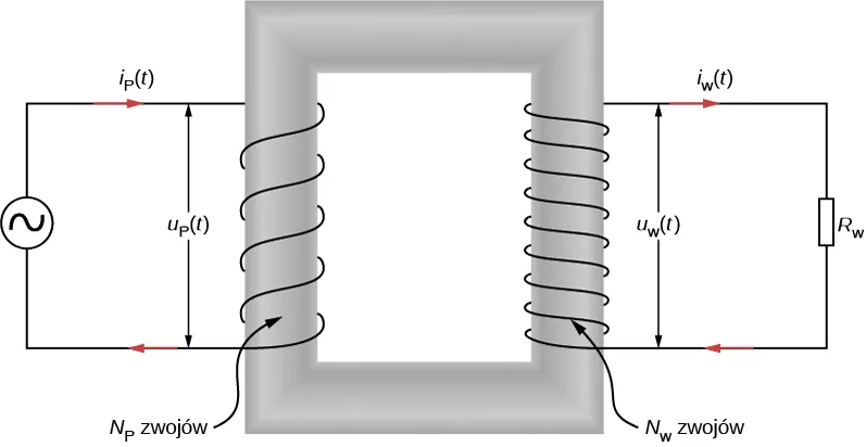 Rysunek przedstawia w środku miękki rdzeń żelazny. Ma on formę prostokątnego pierścienia. Po lewej stronie jego ramienia znajdują się uzwojenia połączone ze źródłem napięcia. Oznaczone są jako N ze znakiem p zwojów. Płynący przez niego prąd oznaczony jest i ze znakiem p nawias t nawias. Napięcie naprzeciw dwóch końców uzwojenia to v ze znakiem p nawias t nawias. Uzwojenia na prawym ramieniu rdzenia są połączone z opornikiem R ze znakiem s. Uzwojenia są oznaczone N ze znakiem s zwojów. Liczba uzwojeń jest większa na prawym ramieniu niż na lewym. Prąd w prawej stronie obwodu to i ze znakiem s nawias t nawias. Napięcie naprzeciw uzwojenia to v ze znakiem s nawias t nawis. Prąd w lewym obwodzie płynie w uzwojeniach z góry. Prąd w prawym obwodzie wypływa z uzwojenia z góry.