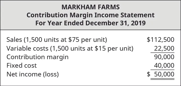 Markham Farms, Contribution Margin Income Statement: Sales (1,500 units at $75 per unit) $112,500 less Variable Costs (1,500 units at $15 per unit) 22,500 equals Contribution Margin 90,000. Subtract Fixed Costs 40,000 equals Net Income $50,000.