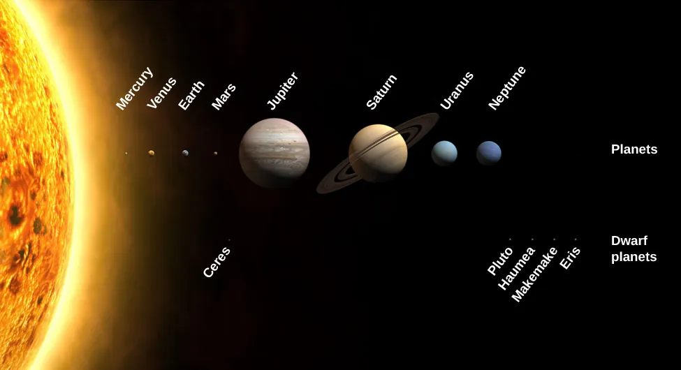 Diagram of the Solar System. In this image, the Sun, the planets, and some dwarf planets are shown with their sizes drawn to scale. At left a small portion of the immense disk of the Sun is shown. The planets and dwarf-planets are drawn in two rows in their relative positions from the Sun. The upper row shows the major planets from left to right: Mercury, Venus, Earth, Mars, Jupiter, Saturn, Uranus, and Neptune. In the lower row are drawn a few selected dwarf-planets. From left to right: Ceres (in the asteroid belt, and drawn below Mars), then Pluto, Haumea, Makemake, and Eris below and to the right of Neptune.
