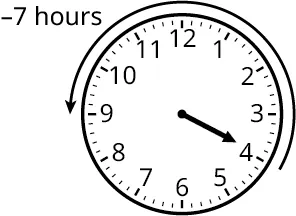 An analog clock with the hour hand pointing to 4. A counterclockwise arrow around the clock is labeled negative 7 hours.