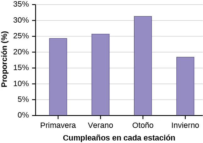 Este es un gráfico de barras que coincide con los datos suministrados. El eje x muestra las estaciones del año y el eje y muestra la proporción de cumpleaños.