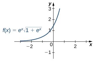 Gráfico de la función f(x) = e^x * sqrt(1 + e^x), que es una curva creciente cóncava hacia arriba, sobre [-3, 1]. Comienza cerca del eje x en el cuadrante dos, cruza el eje y en (0, sqrt(2)) y continúa aumentando rápidamente.
