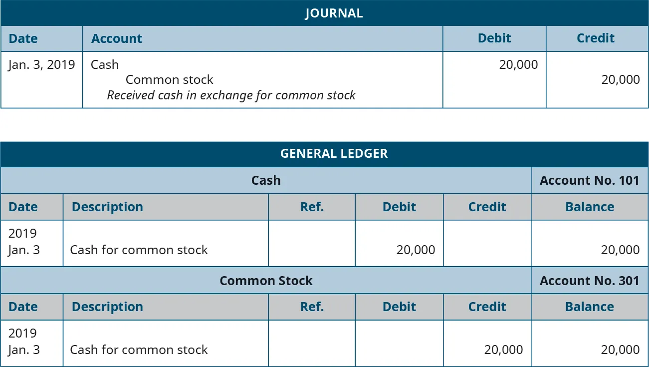 A journal entry dated January 3, 2019. Debit Cash., 20,000. Credit Common Stock, 20,000. Explanation: Received cash in exchange for common stock. Below the journal entry is a General Ledger titled “Cash Account No. 101” with six columns, from left to right: Date; 2019, January 3. Description; Cash for Common Stock. Debit; 20,000. Balance; 20,000. Below is a General Ledger titled “Common Stock Account No. 301”. Date; 2019, January 3. Description; Cash for common stock. Credit; 20,000. Balance; 20,000.