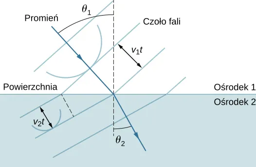 Rysunek przedstawia dwa ośrodki rozdzielone poziomą linią opisaną jako powierzchnia. Górny ośrodek oznakowano jako ośrodek 1, a dolny jako ośrodek 2. Przez ośrodek 1 biegnie promień ukośnie w prawo i w dół padając na powierzchnię. Przerywana pionowa linia prostopadła do powierzchni przecina oba ośrodki w punkcie padania promienia. Promień załamany w ośrodku 2 odchyla się w dół, w kierunku przerywanej linii. Droga promienia tworzy kąt teta 1 z linią przerywaną w ośrodku 1 oraz kąt teta 2 z linią przerywaną w ośrodku 2, przy czym kąt teta 2 jest mniejszy niż kąt teta 1. Linie opisane jako czoła fali przebiegają prostopadle do promienia padającego i do promienia załamanego. Linie te narysowano w równych odstępach w każdym ośrodku, lecz w ośrodku 2 są one bliżej siebie niż w ośrodku 1. Odstęp między tymi liniami jest opisany jako v 1 w ośrodku 1 i jako v 2 w ośrodku 2, przy czym v 2 jest mniejsze niż v 1.