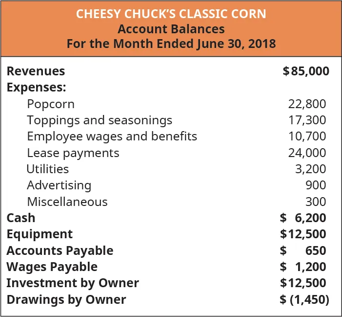 Cheesy Chuck’s Classic Corn, Account Balances, For the Month Ended June 30, 2018. Revenues $85,000; Expenses: Popcorn 22,800, toppings and seasonings 17,300, Employee wages and benefits 10,700, Lease payments 24,000, Utilities 3,200, Advertising 900, Miscellaneous 300; Cash 6,200; Equipment 12,500; Accounts Payable 650; Wages Payable 1,200; Investment by Owner 12,500; Drawings by owner minus 1,450.
