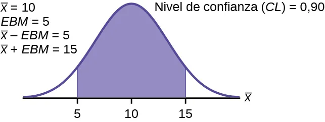 Se trata de una curva de distribución normal. El pico de la curva coincide con el punto 10 del eje horizontal. Los puntos 5 y 15 están marcados en el eje. Se trazan líneas verticales desde estos puntos hasta la curva y se sombrea la región entre las líneas. La región sombreada tiene un área igual a 0,90.