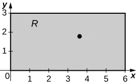 Un rectángulo R limitado por los ejes x y y, y las líneas x = 6 y y = 3 con el punto marcado (18/5, 9/5).