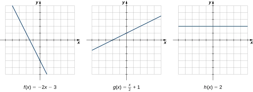 Se muestran tres gráficos de diferentes funciones lineales. El primero es f(x) = -2x - 3, con pendiente de -2 e intersección de -3. El segundo es g(x) = x / 2 + 1, con pendiente de 1/2 e intersección de 1. El tercero es h(x) = 2, con pendiente 0 e intersección 2. La tasa de cambio de cada uno es constante, como lo determina la pendiente.