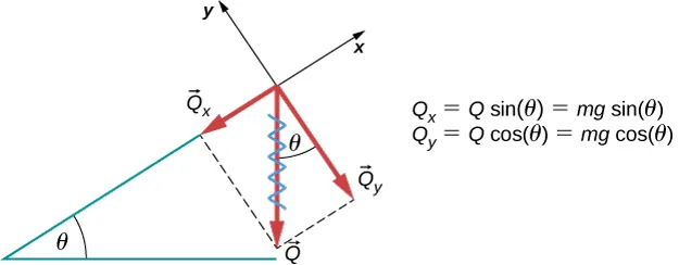 Na rysunku pokazano punkt materialny na równi pochyłej o kącie nachylenia theta. Siła ciężkości Q działa pionowo w dół, w stronę centrum kuli Ziemskie. Składowa siły ciężkości QY, zwana też siłą nacisku na równi, na kierunek prostopadły do zbocza równi i zwrot w dół. Z kolei Składowa Qx symbolizująca siłę zsuwającą ma kierunek równoległy do zbocza równi, i zwrot w dół równi. Kąt między wektorami Q i Qy wynosi theta. Na rysunku naniesiono również wyrażenia pozwalające na obliczenie wartości składowych siły ciężkości: Qx jest równe mg sin(theta) natomiast Qy to mg cos(theta).