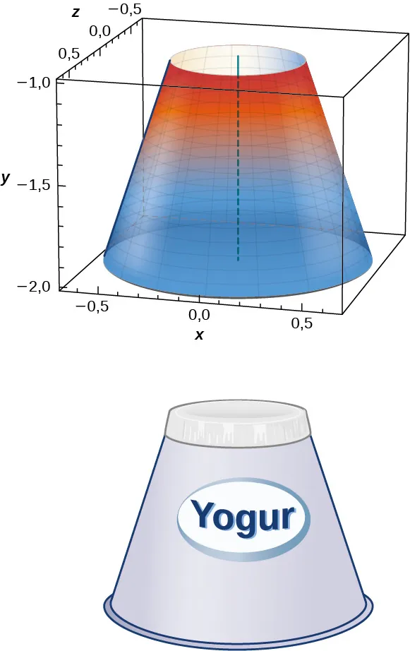 Esta figura tiene dos partes. La primera parte es un cono sólido. La base del cono es más ancha que la parte superior. Se muestra en una caja tridimensional. Debajo del cono hay una imagen de un envase de yogur con la misma forma que la figura.