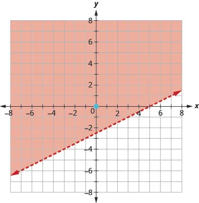 This figure has the graph of a straight dashed line on the x y-coordinate plane. The x and y axes run from negative 8 to 8. A straight dashed line is drawn through the points (negative 3, negative 4), (1, negative 2), and (5, 0). The line divides the x y-coordinate plane into two halves. The top left half is shaded red to indicate that this is where the solutions of the inequality are.