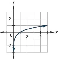 This figure shows a logarithmic line passing through the points (1 over 5, negative 1), (1, 0), and (5, 1).