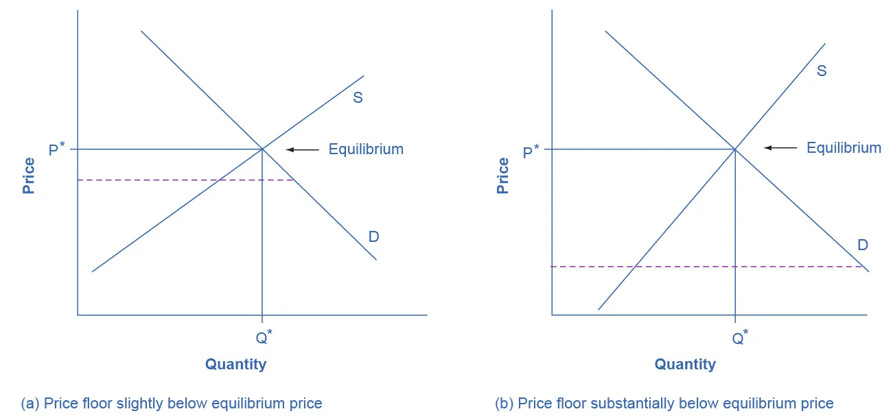The left image shows a dashed price floor line that is just slightly below equilibrium. The right image shows a dashed price floor line that is substantially below equilibrium.