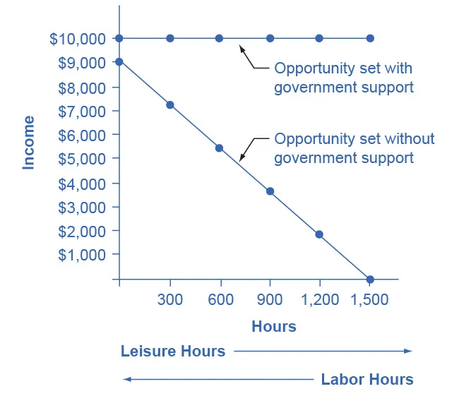 The graph shows a horizontal line labeled “Opportunity set with government support” that extends horizontally from $10,000 on the y-axis. Another line labeled “Opportunity set without government support” slopes downward from (0, $9,000) to (1,500, $0). Beneath the x-axis is an arrow point to the right indicating leisure (hours) and an arrow pointing to the left indicating labor (hours).
