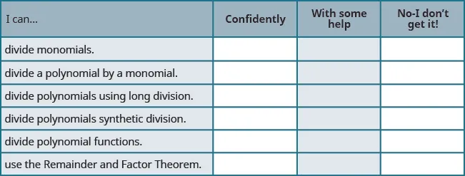The figure shows a table with seven rows and four columns. The first row is a header row and it labels each column. The first column header is “I can…”, the second is "confidently", the third is “with some help”, “no minus I don’t get it!”. Under the first column are the phrases “divide monomials”, “divide a polynomial by using a monomial”, “divide polynomials using long division”, “divide polynomials using synthetic division”, “divide polynomial functions”, and “use the Remainder and Factor Theorem”. Under the second, third, fourth columns are blank spaces where the learner can check what level of mastery they have achieved.