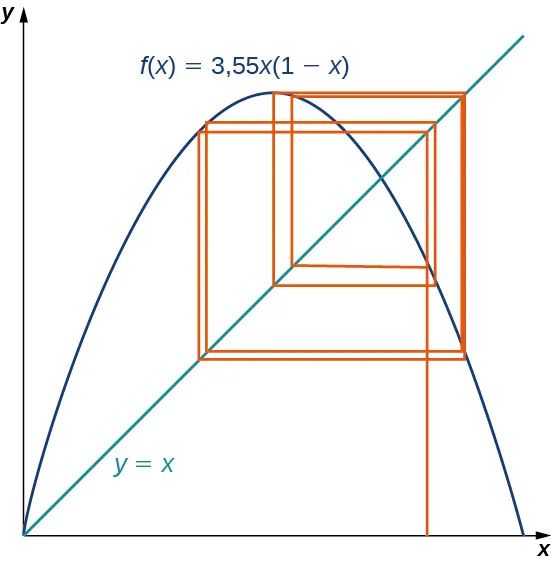 En el primer cuadrante, f(x) = 3,55x(1 - x) se representa gráficamente al igual que y = x. Desde algún punto del eje x, se traza una línea hasta la línea y = x, momento en el que gira para ser horizontal y continúa hasta tocar el borde exterior de f(x), momento en el que vuelve a girar para ser vertical hasta llega a la línea y = x. Este proceso continúa varias veces y crea una interesante serie de cajas.
