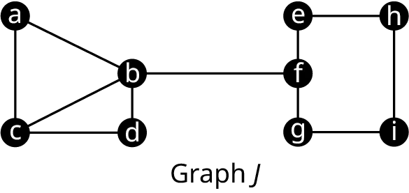 Graph J has 9 vertices: a, b, c, d, e, f, g, h, and i. Edges connect a b, b d, d c, c a, b c, b f, e f, f g, g i, I h, and h e.