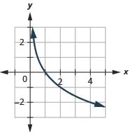 This figure shows the logarithmic curve going through the points (1 over 2, 1), (1, 0), and (2, negative 1).