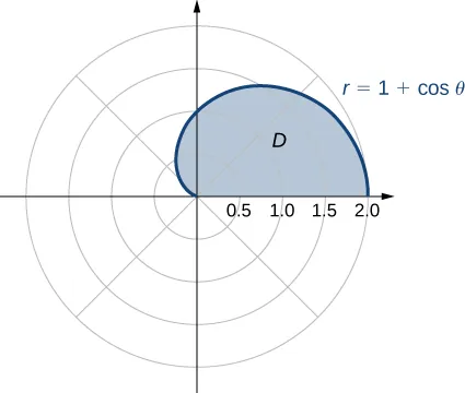 Una región D está dada como la mitad superior de un cardioide con ecuación r = 1 + cos theta.