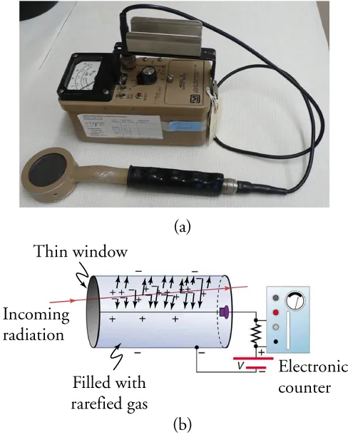 Part (a) shows the photo of a Geiger counter. Part (b) shows the working of Geiger counter as radiation comes from the left into a thin window and enters a cylinder filled with rarefied gas. The electronic counter on the right is used to detect the current.