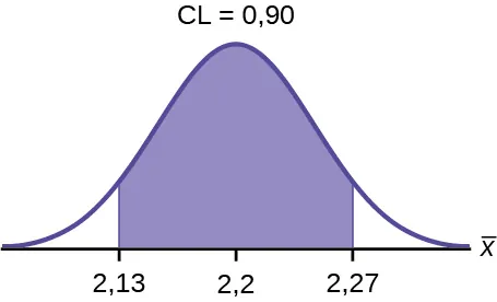 Se trata de una curva de distribución normal. El pico de la curva coincide con el punto 2,2 del eje horizontal. Una región central está sombreada entre los puntos 2,13 y 2,27.