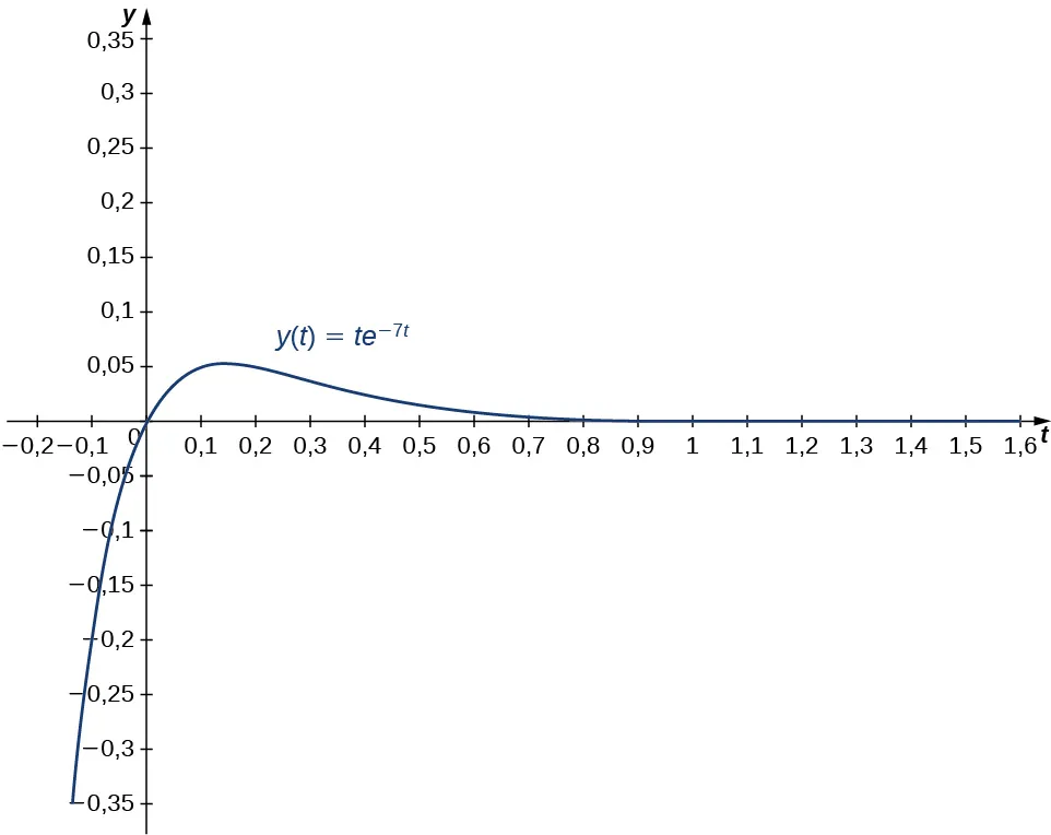 Esta figura es el gráfico de y(t) = te^-7t. El eje horizontal está marcado con t y está escalado en incrementos de décimas. El eje y se escala en incrementos de 0,5. El gráfico pasa por el origen y tiene una asíntota horizontal del eje t positivo.