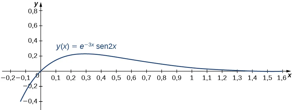 Esta figura es un gráfico de la función y = e^-3x sen 2x. El eje x se escala en incrementos de décimas. El eje y se escala en incrementos de décimas pares. La curva pasa por el origen y tiene una asíntota horizontal del eje x positivo.