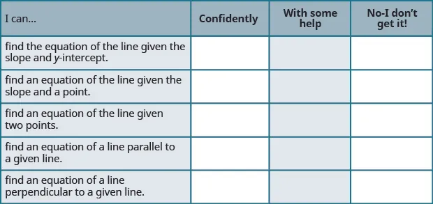 This is a table that has six rows and four columns. In the first row, which is a header row, the cells read from left to right: “I can…,” “confidently,” “with some help,” and “no-I don’t get it!” The first column below “I can…” reads “find the equation of the line given the slope and y-intercept,”, “find an equation of the line given the slope and a point,” “find an equation of the line given two points,” “find an equation of a line parallel to a given line,” and “find an equation of a line perpendicular to a given line.” The rest of the cells are blank.