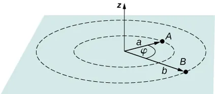 Rysunek przedstawia dwa punkty P ze znakiem 1 i P ze znakiem z odległościami a i b ze środka układu tworzące między sobą kąt fi. 