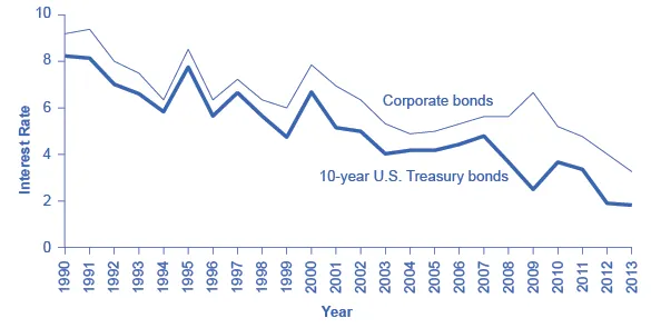 The two lines on the graph show that interest rates of corporate bonds and 10-year U.S. Treasury bonds tend to rise and fall at similar times. Corporate bonds, however, have always maintained a higher interest rate than 10-year U.S. treasury bonds.