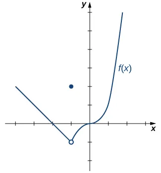 El gráfico de una función a trozos con tres segmentos. La primera es una función lineal, -x-2, para x<-1. La intersección x está en (–2,0), y hay un círculo abierto en (–1,–1). El siguiente segmento es simplemente el punto (–1, 2). El tercer segmento es la función x^3 para x > –1, que cruzó el eje x y el eje y en el origen.