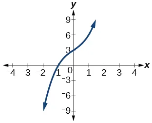 Graph of a polynomial that has a x-intercept at -1.