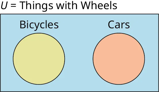 A two-set Venn diagram not intersecting one another is given. Outside the Venn diagram, 'U equals Things with Wheels' is labeled. The first set is labeled Bicycles while the second set is labeled Cars. 