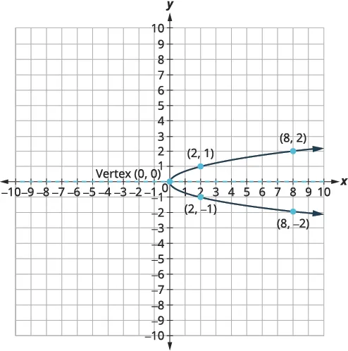 This graph shows right opening parabola with vertex (0, 0). Four points are marked on it: point (2, 1), point (2, negative 1), point (8, 2) and point (8 minus 2).