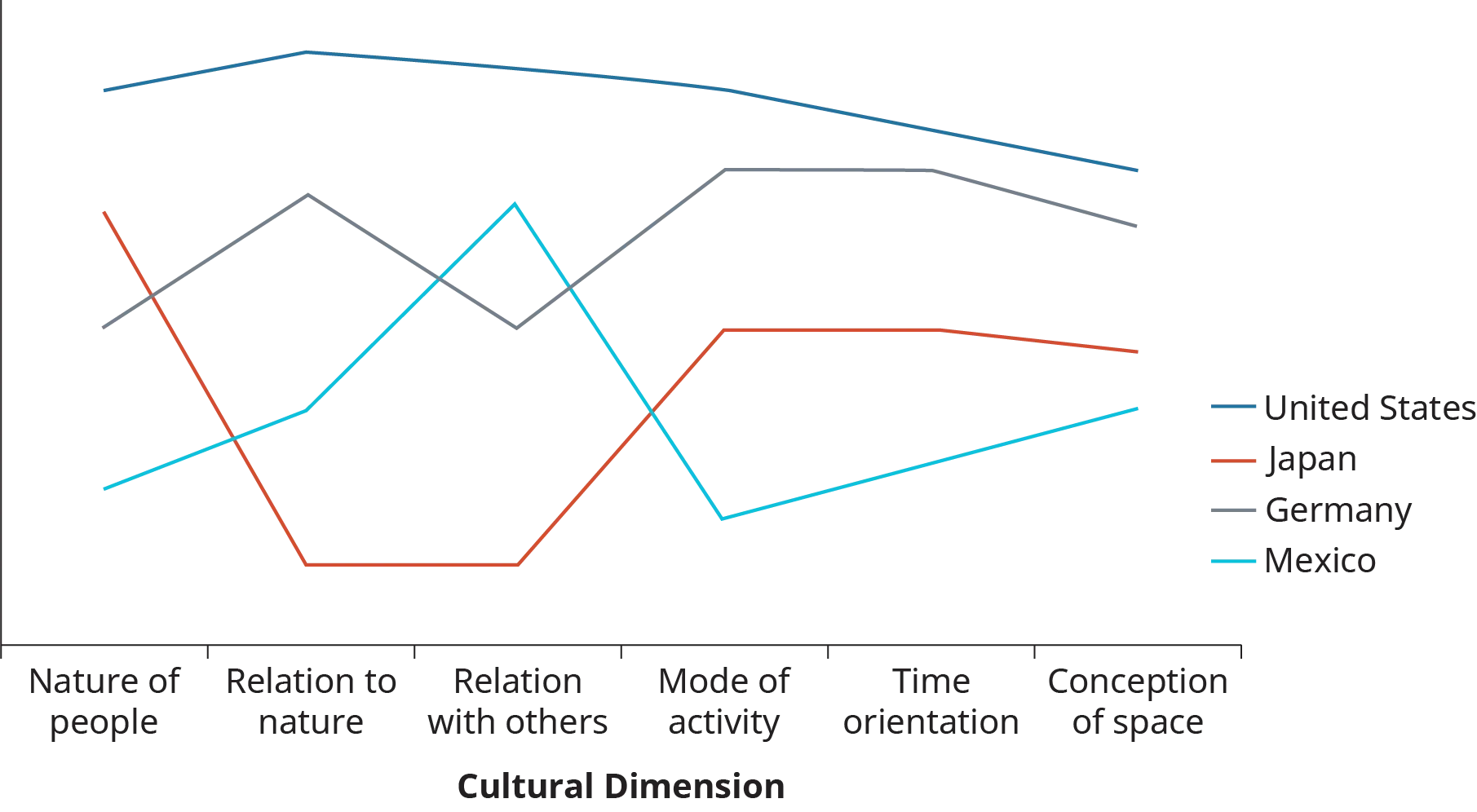 A multiple line graph plots the cultural differences among managers in four countries, United States, Japan, Germany, and Mexico.