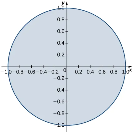 A circle with radius 1 and center the origin.